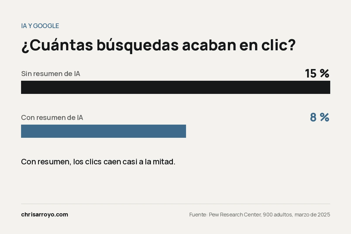 Gráfico: sin resumen de IA, el 15 % de las búsquedas acaba en clic; con resumen, el 8 %