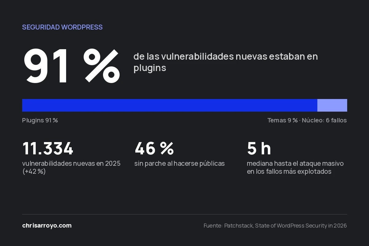 Infografía: el 91 % de las vulnerabilidades de WordPress en 2025 estaban en plugins
