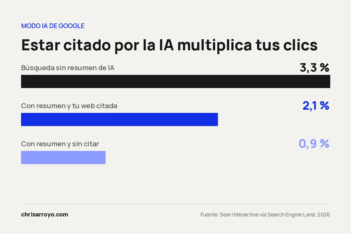 Gráfico: 3,3 % de clics sin resumen de IA, 2,1 % si tu web está citada y 0,9 % si no lo está