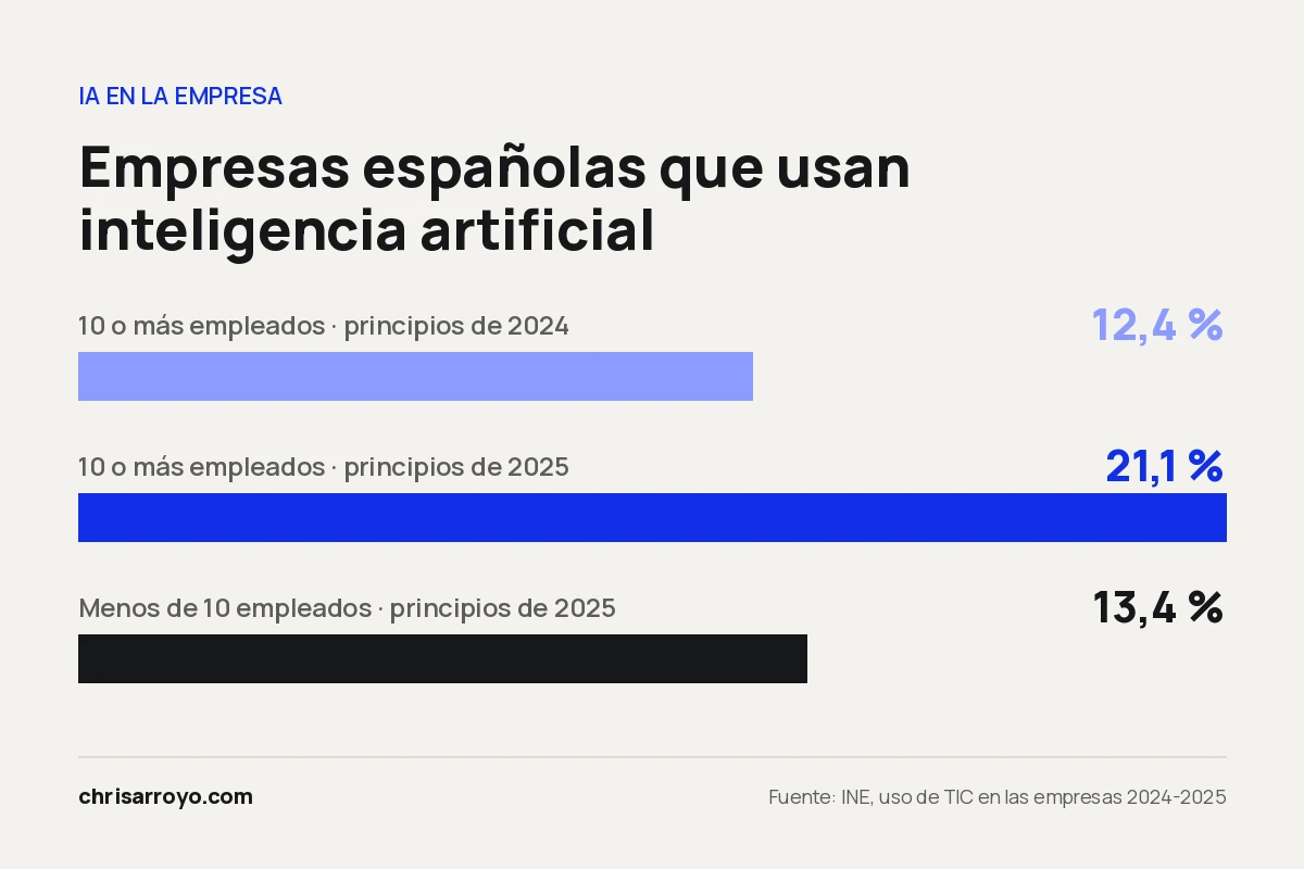 Gráfico: el 21,1 % de las empresas de 10 o más empleados usa IA en 2025, frente al 12,4 % en 2024