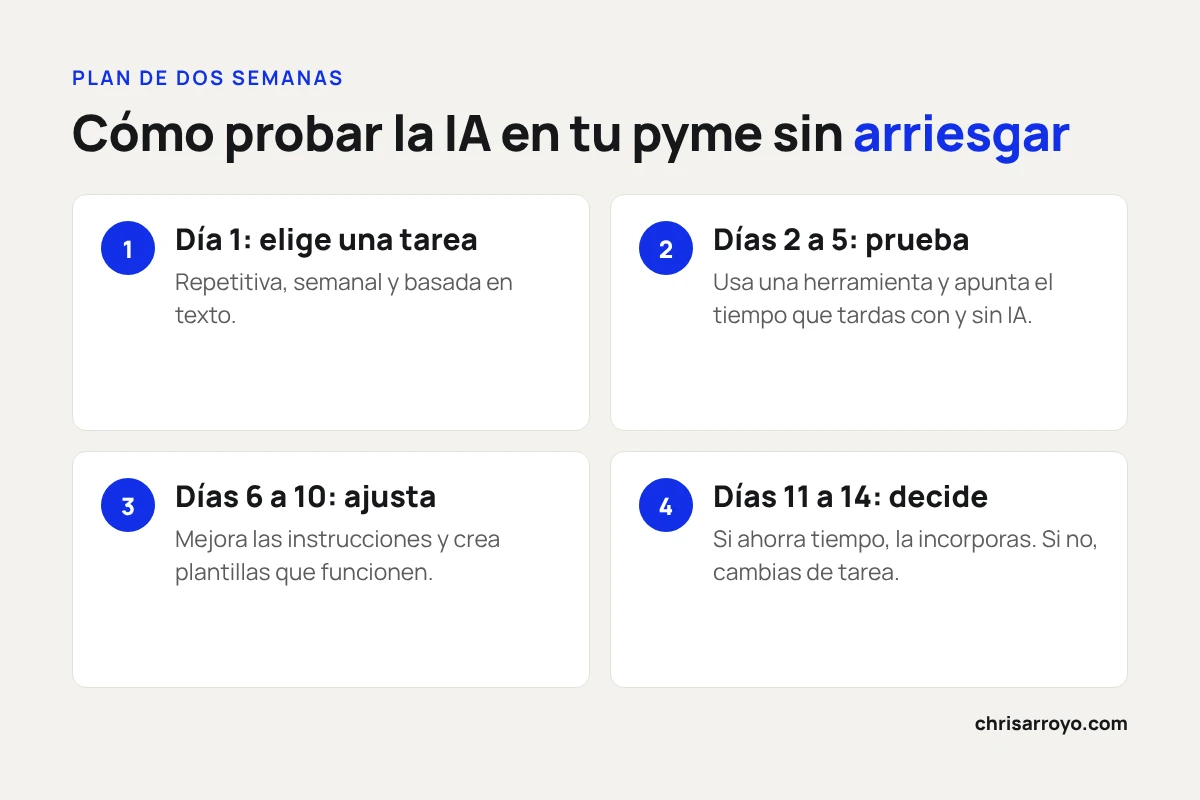 Plan de dos semanas para probar la IA en una pyme