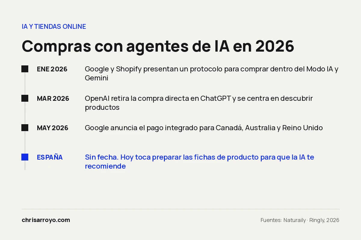 Cronología del comercio con agentes de IA en 2026 y situación en España