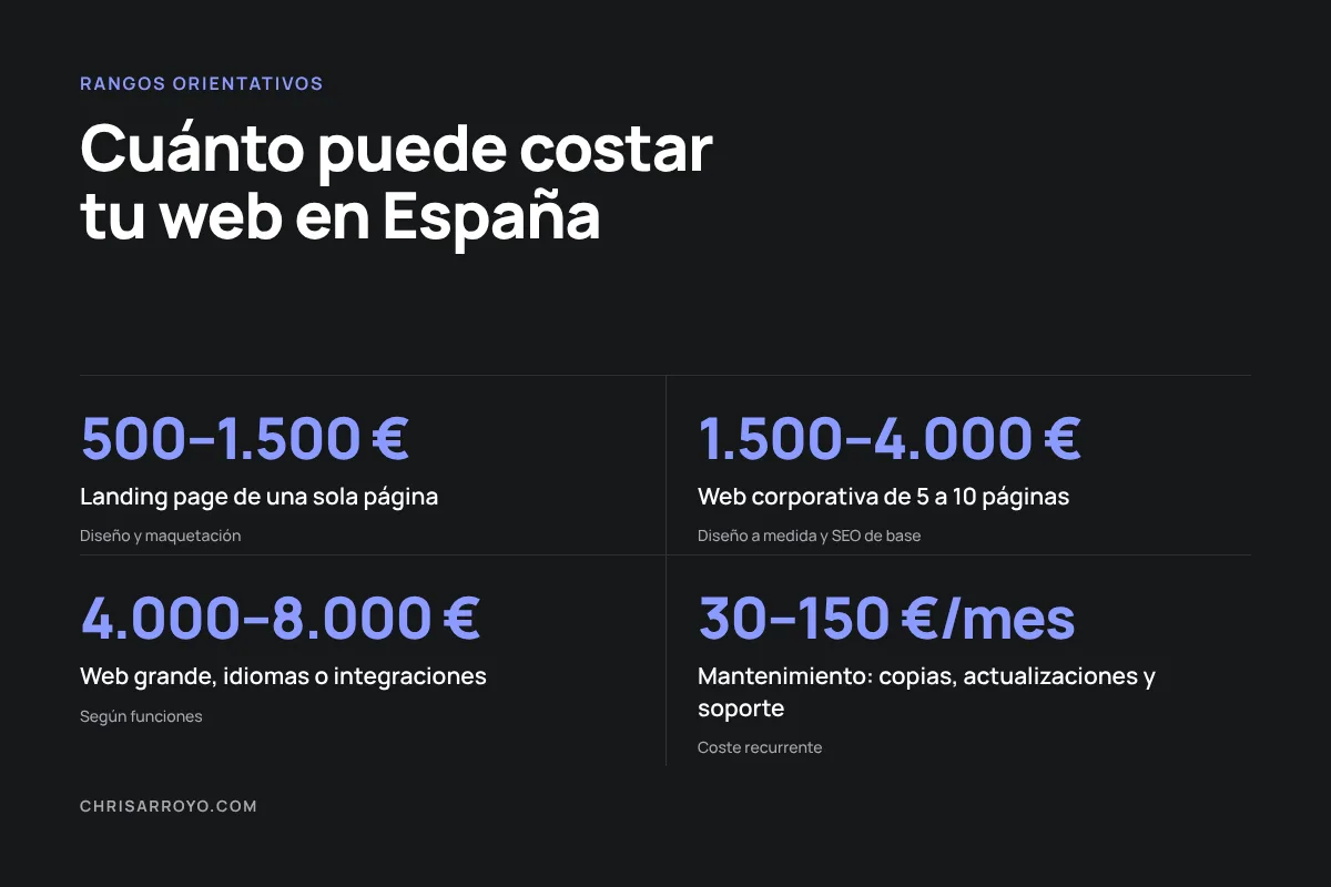 Infografía con rangos orientativos de precio de una página web en España