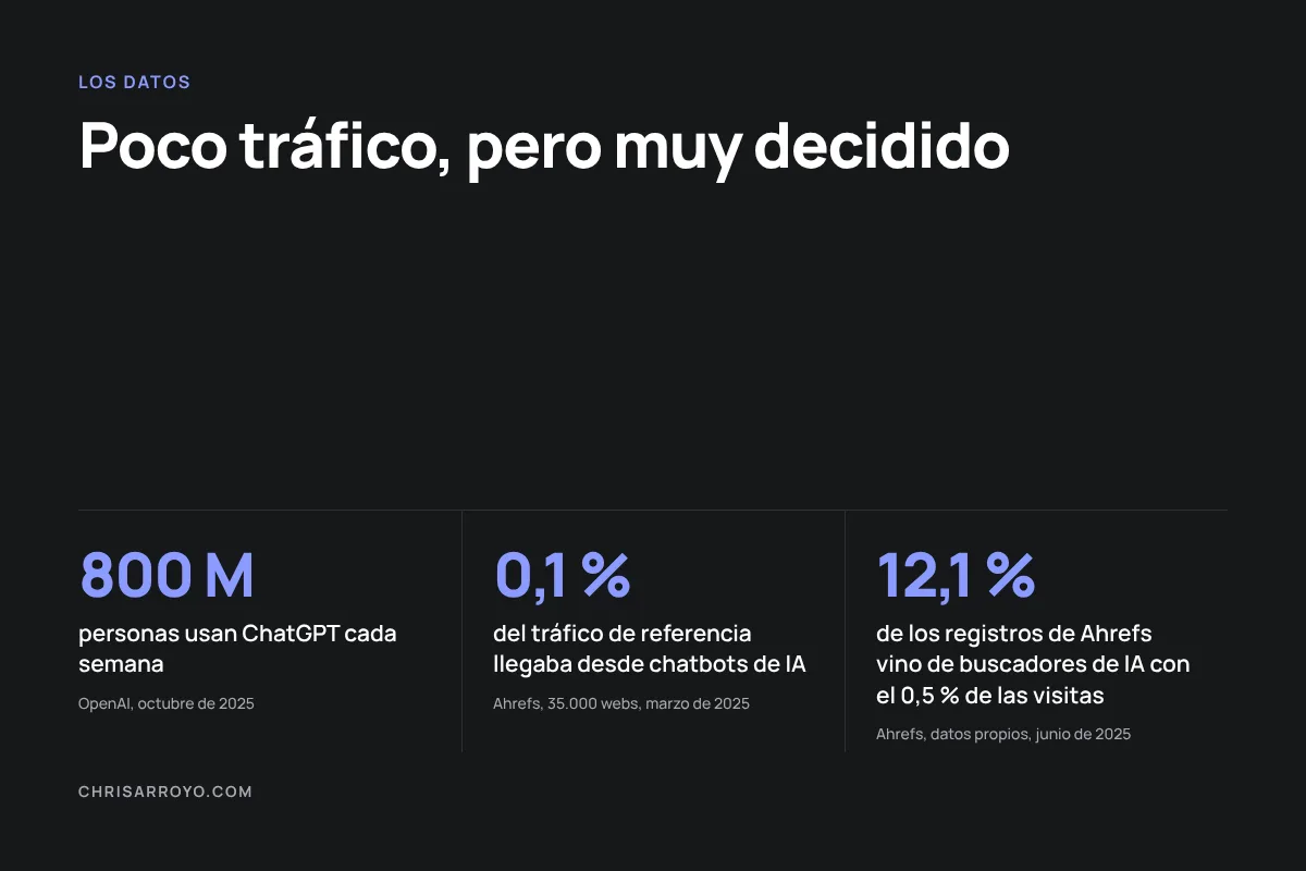 Infografía: 800 millones de usuarios semanales de ChatGPT y datos de tráfico de IA según Ahrefs